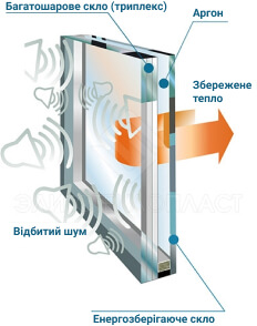 Шумопоглинаюче фасадне скло