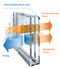 Енергозберігаюче фасадне скло
